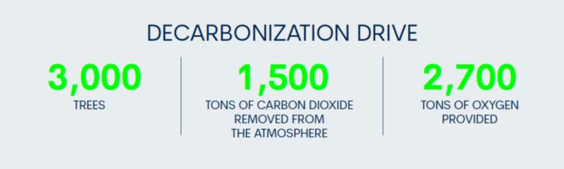 decarbonization drive numbers